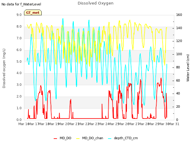 plot of Dissolved Oxygen