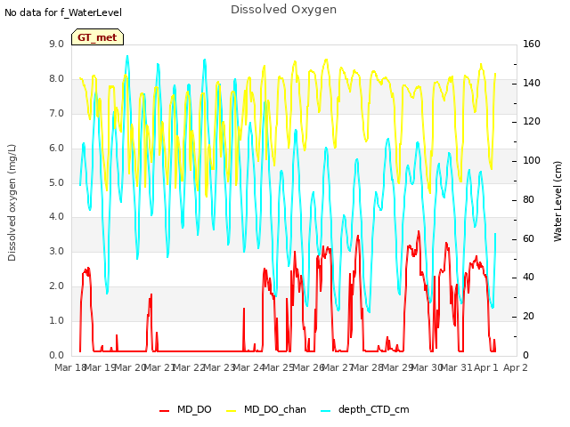 plot of Dissolved Oxygen