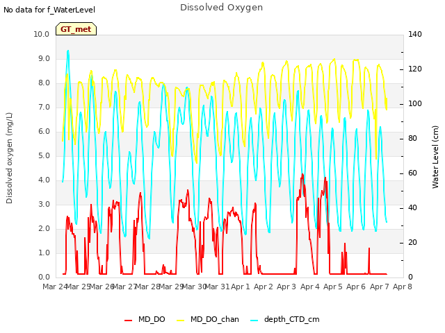 plot of Dissolved Oxygen