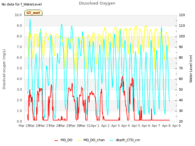 plot of Dissolved Oxygen