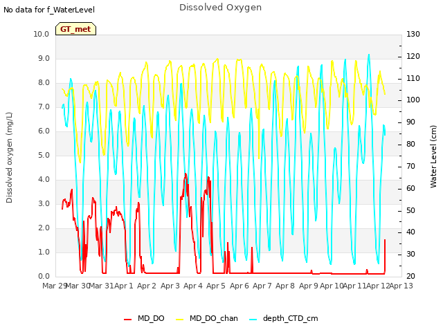 plot of Dissolved Oxygen