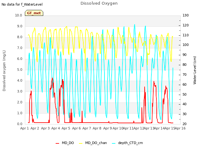 plot of Dissolved Oxygen