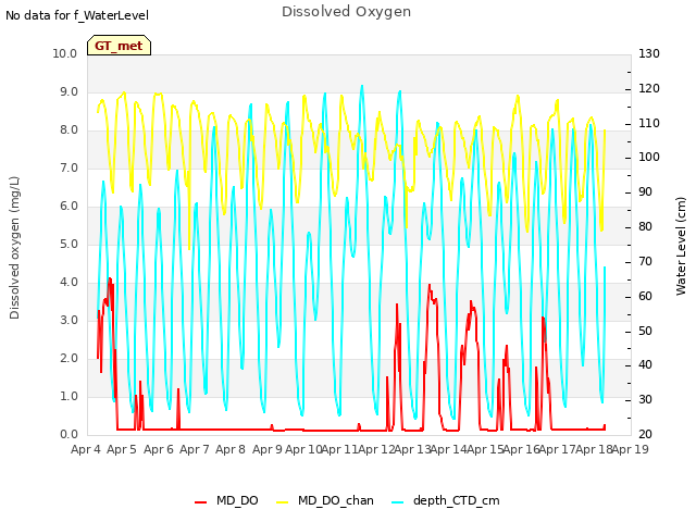 plot of Dissolved Oxygen