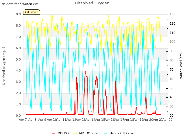 plot of Dissolved Oxygen