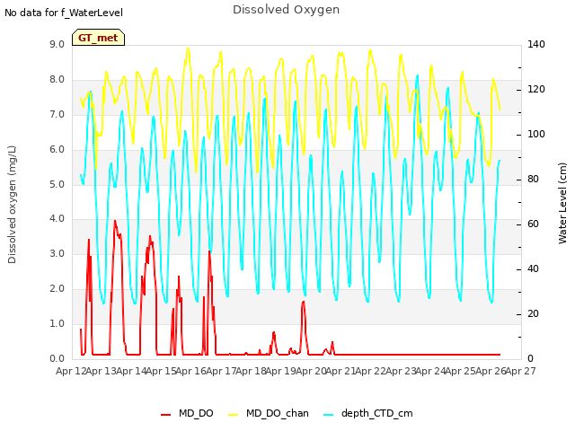 plot of Dissolved Oxygen