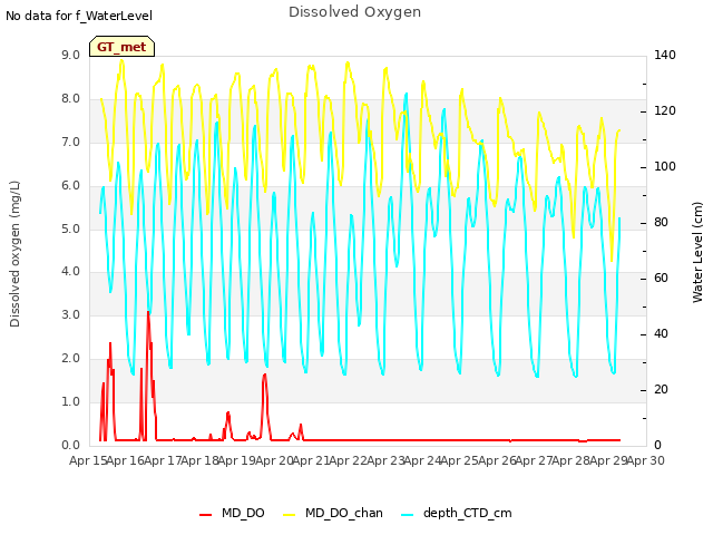 plot of Dissolved Oxygen