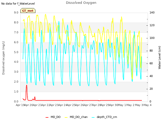 plot of Dissolved Oxygen