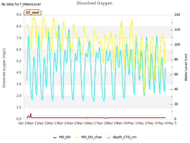 plot of Dissolved Oxygen