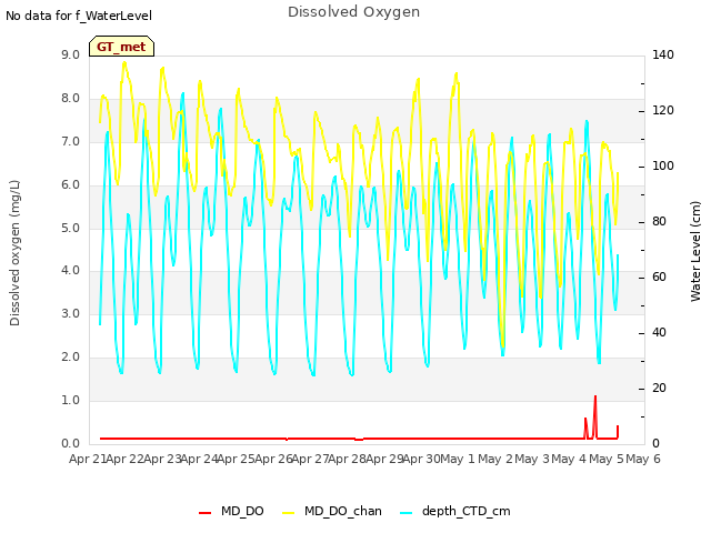 plot of Dissolved Oxygen