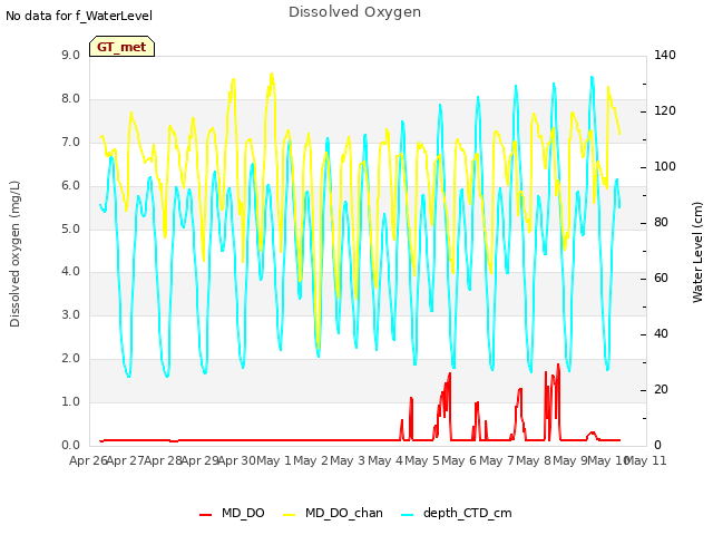 plot of Dissolved Oxygen