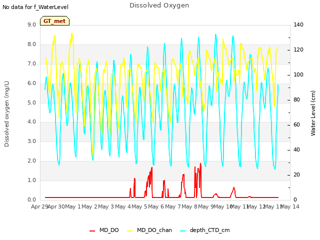 plot of Dissolved Oxygen