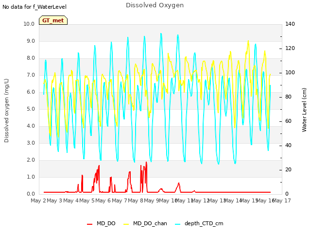 plot of Dissolved Oxygen