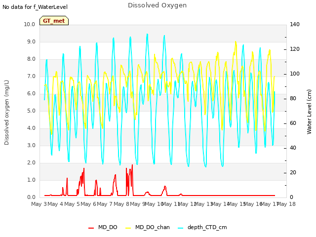 plot of Dissolved Oxygen