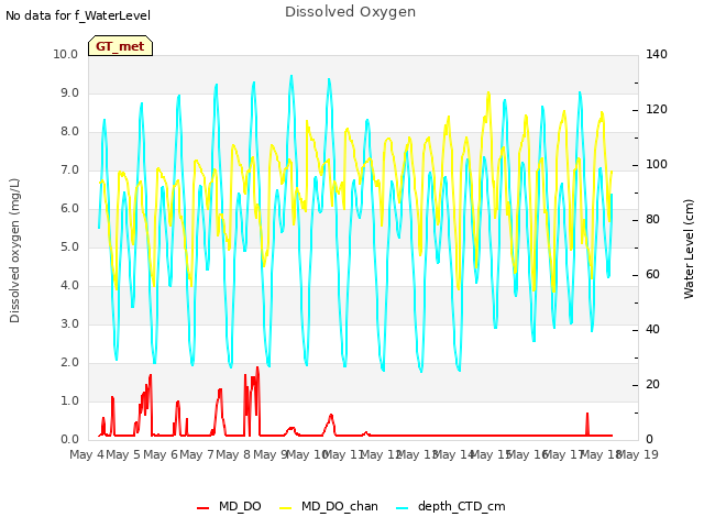 plot of Dissolved Oxygen