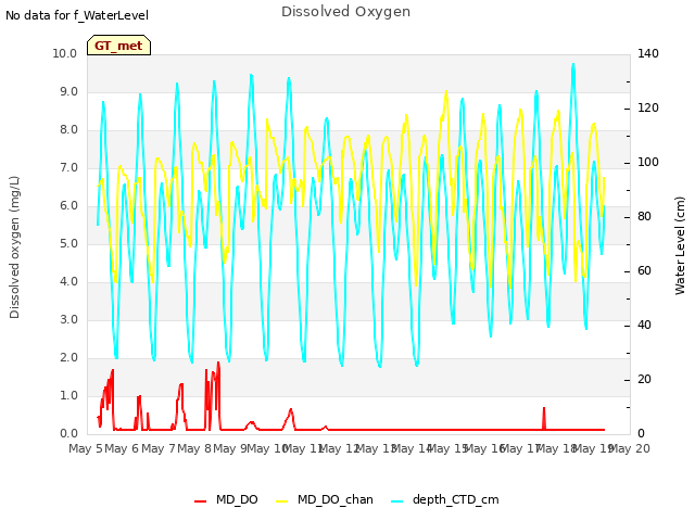 plot of Dissolved Oxygen