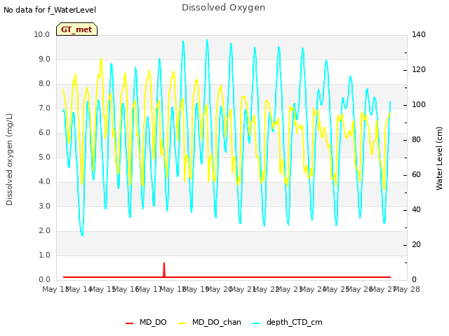 plot of Dissolved Oxygen