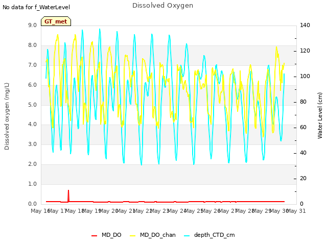 plot of Dissolved Oxygen