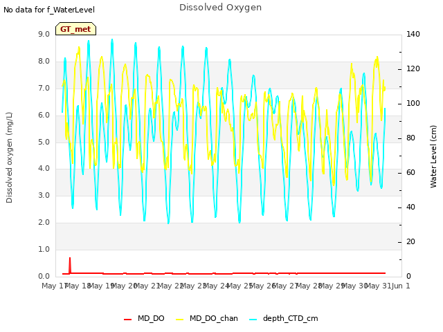 plot of Dissolved Oxygen