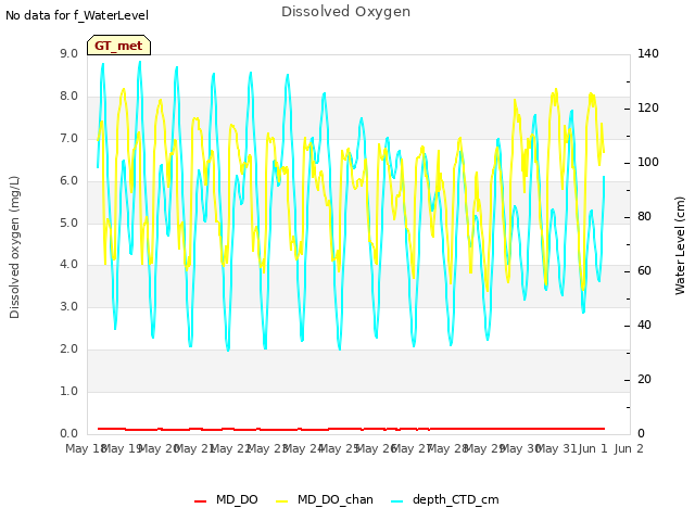 plot of Dissolved Oxygen