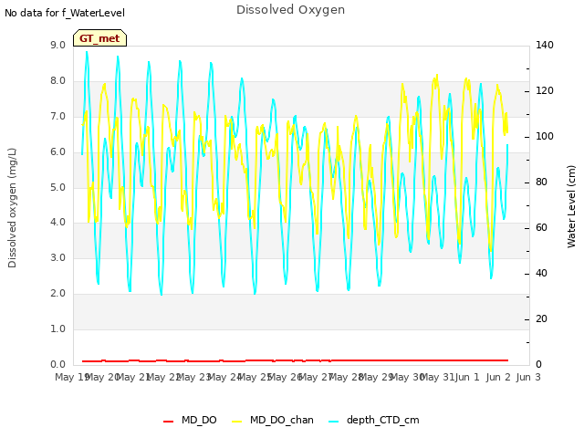 plot of Dissolved Oxygen