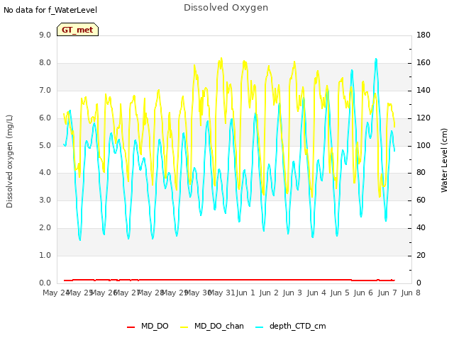 plot of Dissolved Oxygen