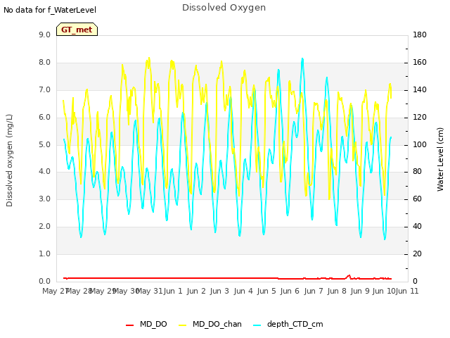 plot of Dissolved Oxygen