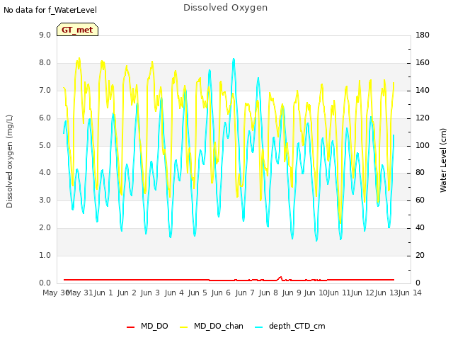 plot of Dissolved Oxygen