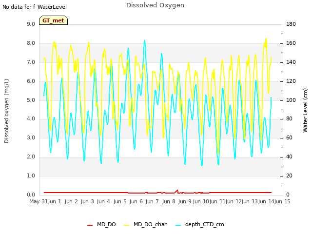 plot of Dissolved Oxygen