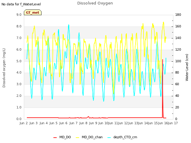 plot of Dissolved Oxygen