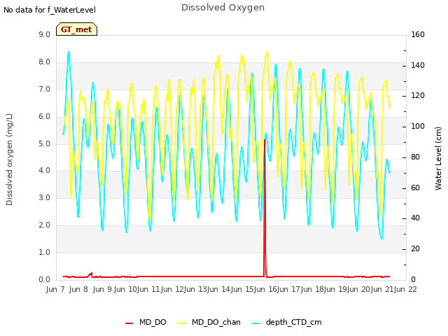 plot of Dissolved Oxygen