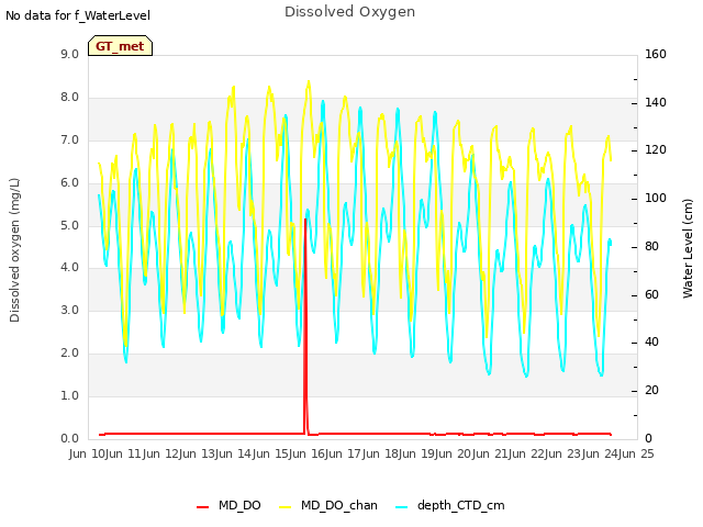 plot of Dissolved Oxygen