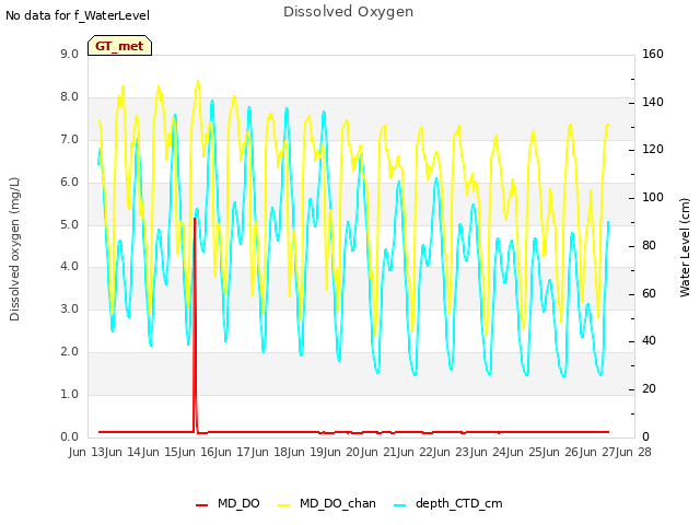 plot of Dissolved Oxygen