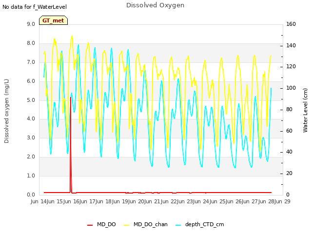 plot of Dissolved Oxygen