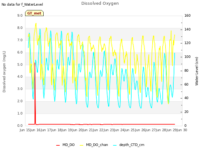 plot of Dissolved Oxygen