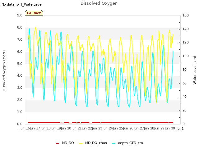 plot of Dissolved Oxygen