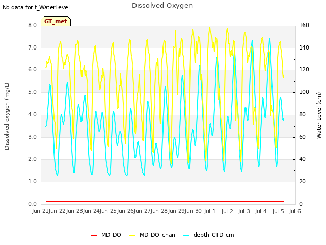 plot of Dissolved Oxygen