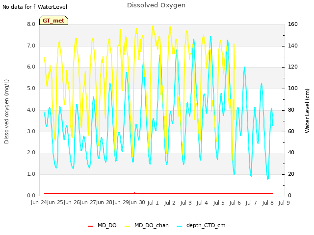 plot of Dissolved Oxygen