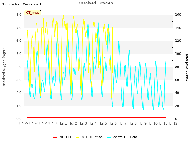 plot of Dissolved Oxygen