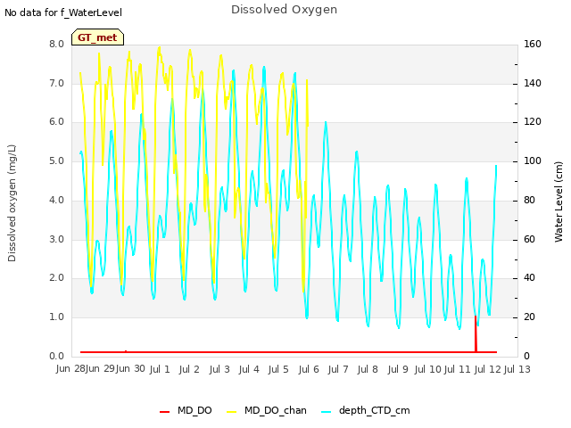 plot of Dissolved Oxygen