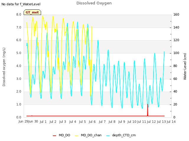 plot of Dissolved Oxygen