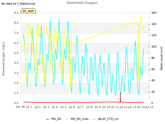 plot of Dissolved Oxygen