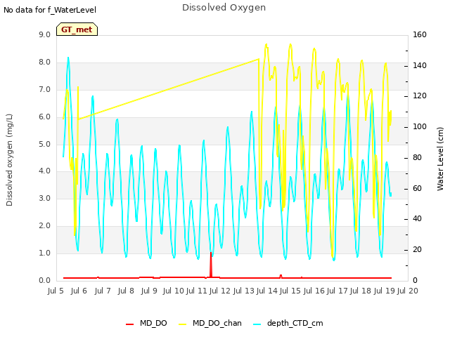 plot of Dissolved Oxygen