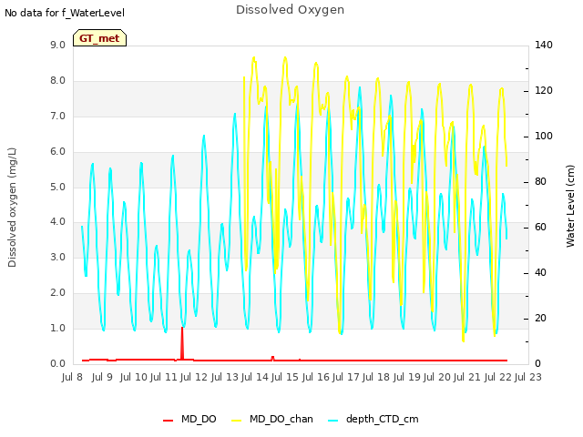 plot of Dissolved Oxygen