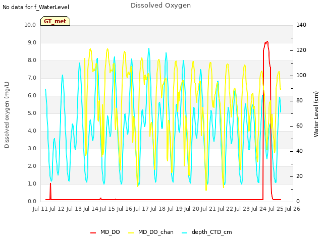 plot of Dissolved Oxygen