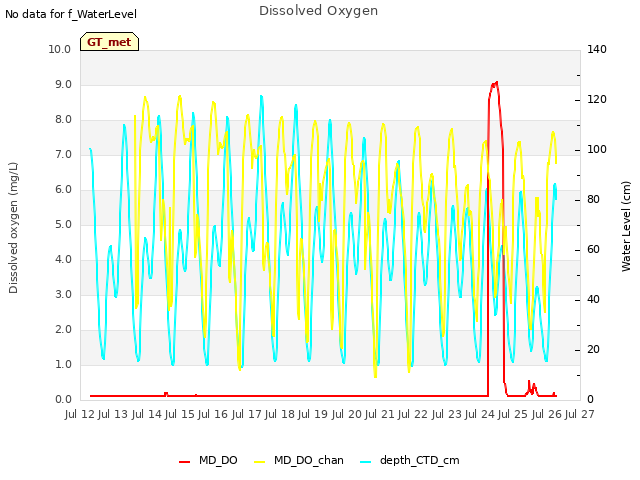 plot of Dissolved Oxygen