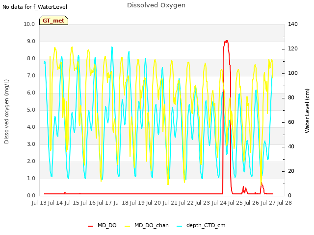 plot of Dissolved Oxygen