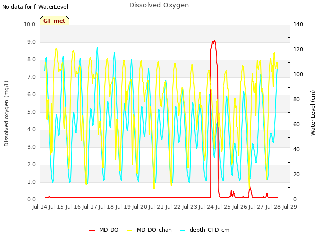 plot of Dissolved Oxygen