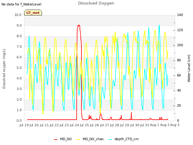 plot of Dissolved Oxygen