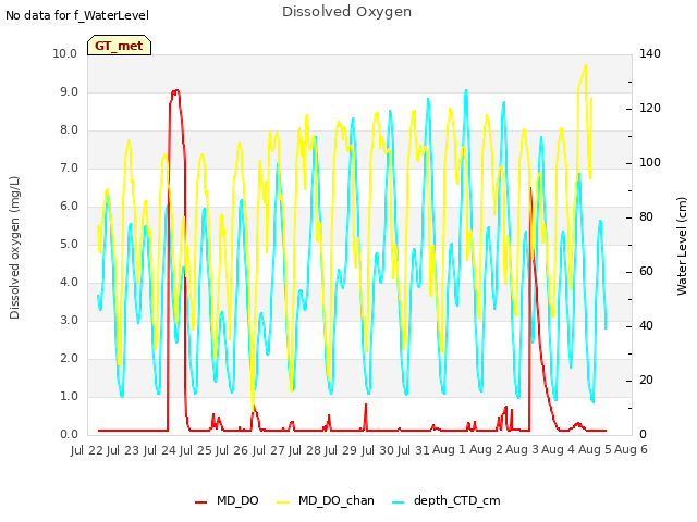 plot of Dissolved Oxygen