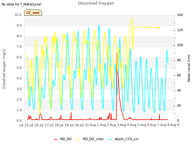 plot of Dissolved Oxygen